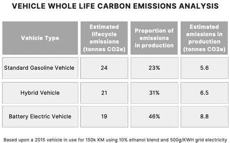 Electric Vehicle Battery Life Cycle: Environmental Impact